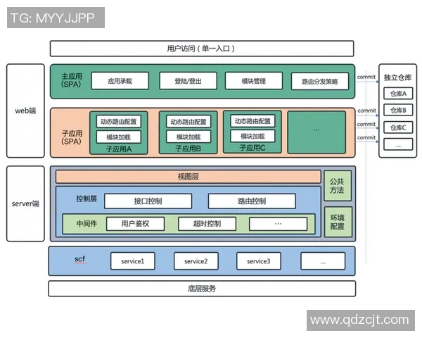 探索6686体育微前端架构的创新实践与应用前景分析